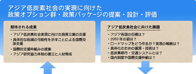 アジア低炭素社会の実現に向けた政策オプション群・政策パッケージの提案・設計・評価